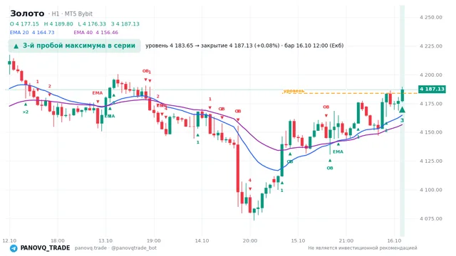 График Золото (XAUUSD), таймфрейм 1 час: 3-й пробой максимума в серии 16.10.2026 12:00, уровень 4183.65 → закрытие 4187.13. EMA 20/40, события PANOVQ_TRADE