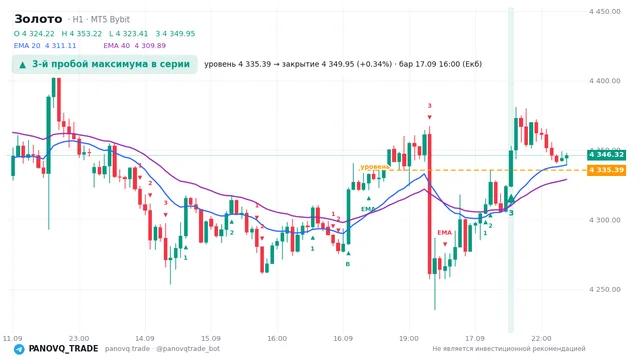 График Золото (XAUUSD), таймфрейм 1 час: 3-й пробой максимума в серии 17.09.2026 16:00, уровень 4335.39 → закрытие 4349.95. EMA 20/40, сигналы PANOVQ_TRADE
