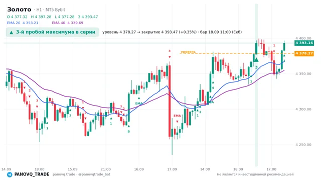 График Золото (XAUUSD), таймфрейм 1 час: 3-й пробой максимума в серии 18.09.2026 11:00, уровень 4378.27 → закрытие 4393.47. EMA 20/40, сигналы PANOVQ_TRADE