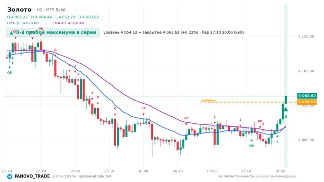 График Золото (XAUUSD), таймфрейм 1 час: 3-й пробой максимума в серии 27.10.2026 20:00, уровень 4054.52 → закрытие 4063.62. EMA 20/40, события PANOVQ_TRADE