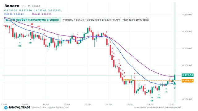 График Золото (XAUUSD), таймфрейм 1 час: 3-й пробой максимума в серии 29.09.2026 19:00, уровень 4154.75 → закрытие 4170.53. EMA 20/40, сигналы PANOVQ_TRADE