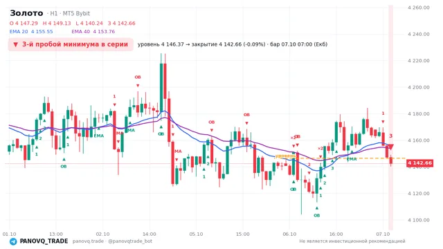 График Золото (XAUUSD), таймфрейм 1 час: 3-й пробой минимума в серии 07.10.2026 07:00, уровень 4146.37 → закрытие 4142.66. EMA 20/40, сигналы PANOVQ_TRADE