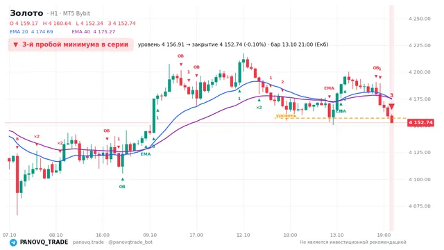 График Золото (XAUUSD), таймфрейм 1 час: 3-й пробой минимума в серии 13.10.2026 21:00, уровень 4156.91 → закрытие 4152.74. EMA 20/40, сигналы PANOVQ_TRADE