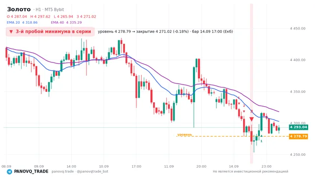 График Золото (XAUUSD), таймфрейм 1 час: 3-й пробой минимума в серии 14.09.2026 17:00, уровень 4278.79 → закрытие 4271.02. EMA 20/40, сигналы PANOVQ_TRADE