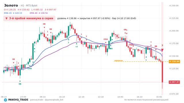 График Золото (XAUUSD), таймфрейм 1 час: 3-й пробой минимума в серии 14.10.2026 17:00, уровень 4138.86 → закрытие 4097.97. EMA 20/40, события PANOVQ_TRADE