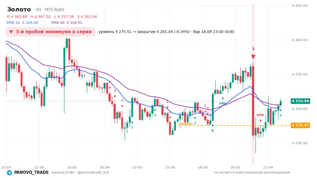 График Золото (XAUUSD), таймфрейм 1 час: 3-й пробой минимума в серии 16.09.2026 23:00, уровень 4275.51 → закрытие 4261.04. EMA 20/40, сигналы PANOVQ_TRADE