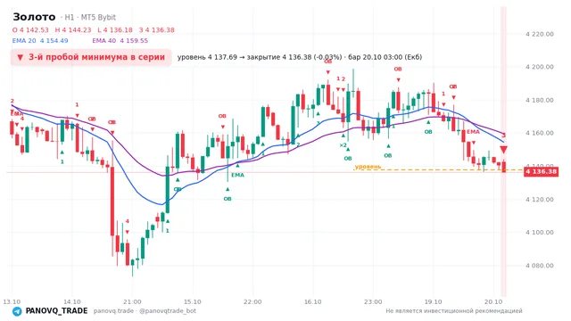 График Золото (XAUUSD), таймфрейм 1 час: 3-й пробой минимума в серии 20.10.2026 03:00, уровень 4137.69 → закрытие 4136.38. EMA 20/40, события PANOVQ_TRADE