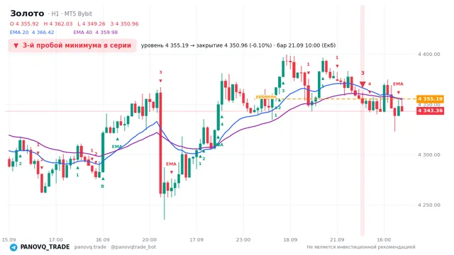 График Золото (XAUUSD), таймфрейм 1 час: 3-й пробой минимума в серии 21.09.2026 10:00, уровень 4355.19 → закрытие 4350.96. EMA 20/40, сигналы PANOVQ_TRADE