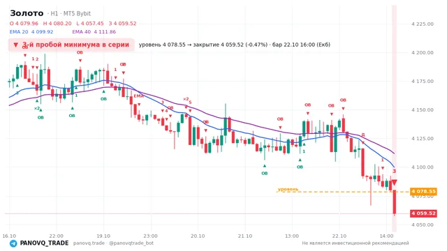 График Золото (XAUUSD), таймфрейм 1 час: 3-й пробой минимума в серии 22.10.2026 16:00, уровень 4078.55 → закрытие 4059.52. EMA 20/40, события PANOVQ_TRADE