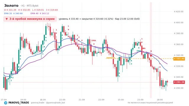 График Золото (XAUUSD), таймфрейм 1 час: 3-й пробой минимума в серии 23.09.2026 12:00, уровень 4333.4 → закрытие 4319.6. EMA 20/40, сигналы PANOVQ_TRADE