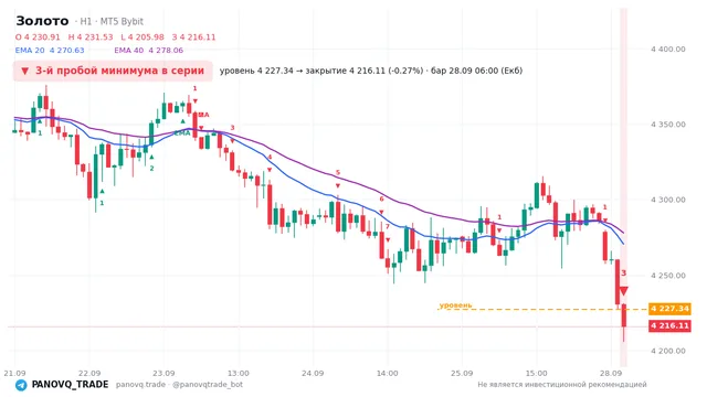 График Золото (XAUUSD), таймфрейм 1 час: 3-й пробой минимума в серии 28.09.2026 06:00, уровень 4227.34 → закрытие 4216.11. EMA 20/40, сигналы PANOVQ_TRADE