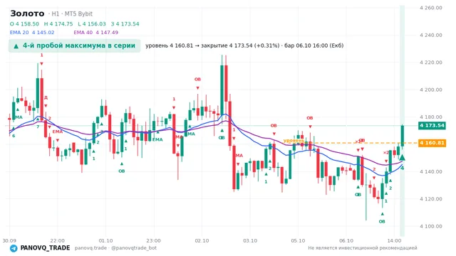 График Золото (XAUUSD), таймфрейм 1 час: 4-й пробой максимума в серии 06.10.2026 16:00, уровень 4160.81 → закрытие 4173.54. EMA 20/40, сигналы PANOVQ_TRADE