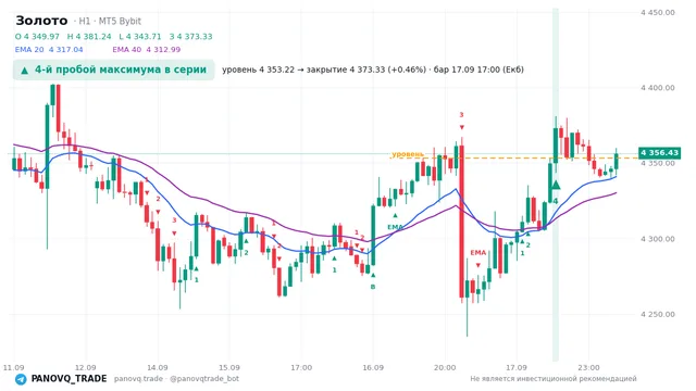 График Золото (XAUUSD), таймфрейм 1 час: 4-й пробой максимума в серии 17.09.2026 17:00, уровень 4353.22 → закрытие 4373.33. EMA 20/40, сигналы PANOVQ_TRADE