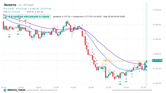 График Золото (XAUUSD), таймфрейм 1 час: 4-й пробой максимума в серии 30.09.2026 00:00, уровень 4175.78 → закрытие 4177.29. EMA 20/40, сигналы PANOVQ_TRADE