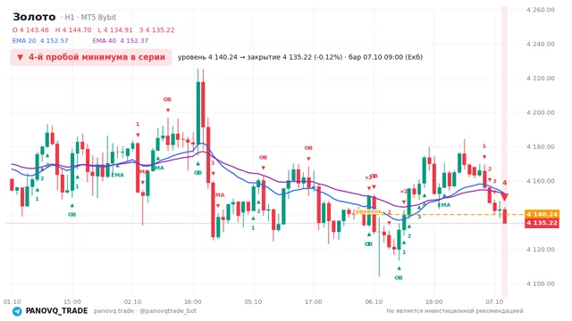 График Золото (XAUUSD), таймфрейм 1 час: 4-й пробой минимума в серии 07.10.2026 09:00, уровень 4140.24 → закрытие 4135.22. EMA 20/40, сигналы PANOVQ_TRADE