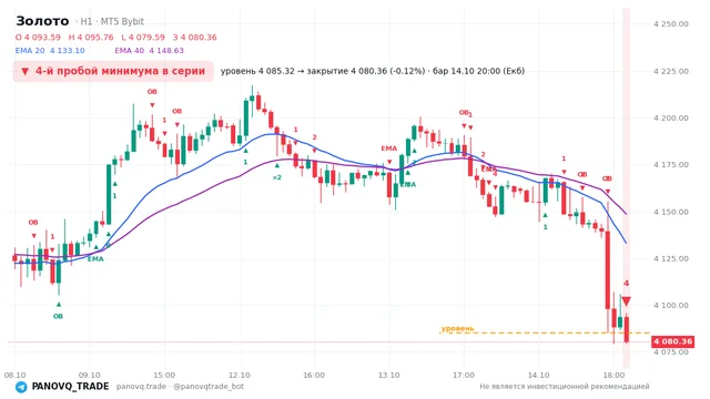 График Золото (XAUUSD), таймфрейм 1 час: 4-й пробой минимума в серии 14.10.2026 20:00, уровень 4085.32 → закрытие 4080.36. EMA 20/40, события PANOVQ_TRADE