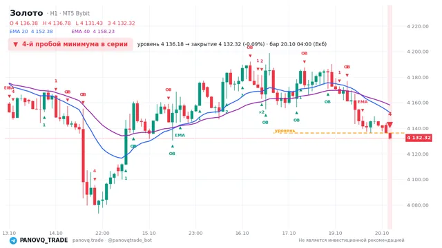 График Золото (XAUUSD), таймфрейм 1 час: 4-й пробой минимума в серии 20.10.2026 04:00, уровень 4136.18 → закрытие 4132.32. EMA 20/40, события PANOVQ_TRADE