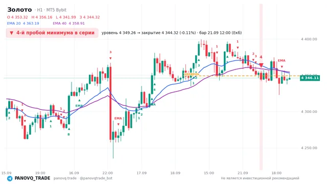 График Золото (XAUUSD), таймфрейм 1 час: 4-й пробой минимума в серии 21.09.2026 12:00, уровень 4349.26 → закрытие 4344.32. EMA 20/40, сигналы PANOVQ_TRADE