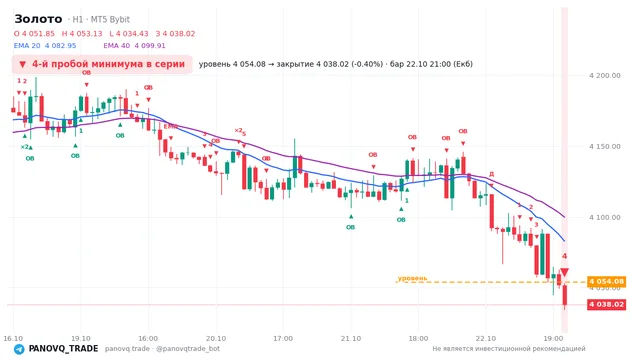 График Золото (XAUUSD), таймфрейм 1 час: 4-й пробой минимума в серии 22.10.2026 21:00, уровень 4054.08 → закрытие 4038.02. EMA 20/40, события PANOVQ_TRADE