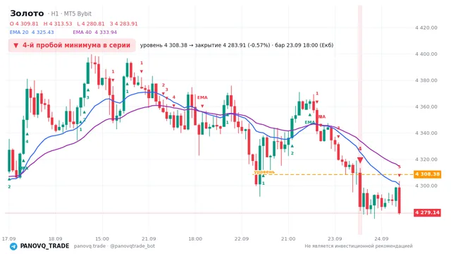График Золото (XAUUSD), таймфрейм 1 час: 4-й пробой минимума в серии 23.09.2026 18:00, уровень 4308.38 → закрытие 4283.91. EMA 20/40, сигналы PANOVQ_TRADE