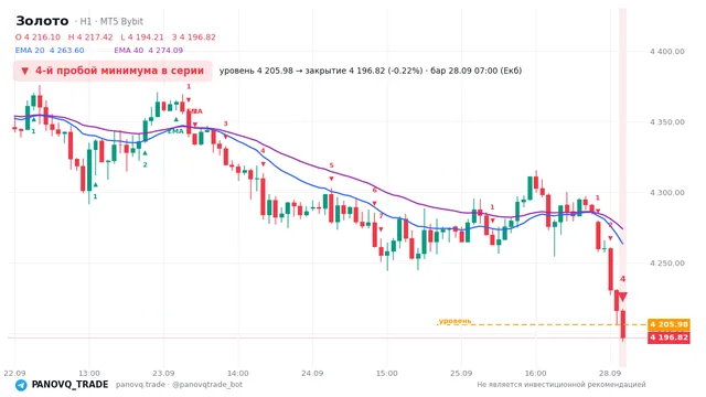 График Золото (XAUUSD), таймфрейм 1 час: 4-й пробой минимума в серии 28.09.2026 07:00, уровень 4205.98 → закрытие 4196.82. EMA 20/40, сигналы PANOVQ_TRADE
