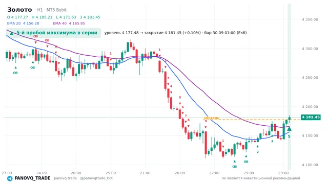 График Золото (XAUUSD), таймфрейм 1 час: 5-й пробой максимума в серии 30.09.2026 01:00, уровень 4177.48 → закрытие 4181.45. EMA 20/40, сигналы PANOVQ_TRADE