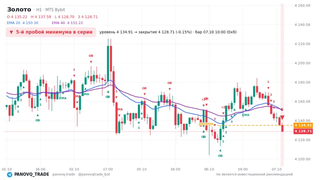 График Золото (XAUUSD), таймфрейм 1 час: 5-й пробой минимума в серии 07.10.2026 10:00, уровень 4134.91 → закрытие 4128.71. EMA 20/40, сигналы PANOVQ_TRADE