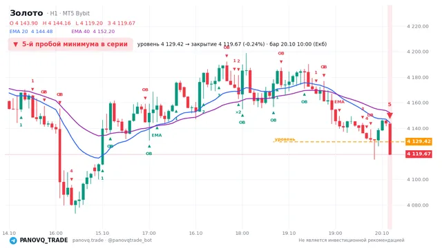 График Золото (XAUUSD), таймфрейм 1 час: 5-й пробой минимума в серии 20.10.2026 10:00, уровень 4129.42 → закрытие 4119.67. EMA 20/40, события PANOVQ_TRADE
