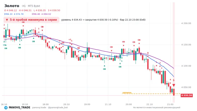 График Золото (XAUUSD), таймфрейм 1 час: 5-й пробой минимума в серии 22.10.2026 23:00, уровень 4034.43 → закрытие 4030.5. EMA 20/40, события PANOVQ_TRADE