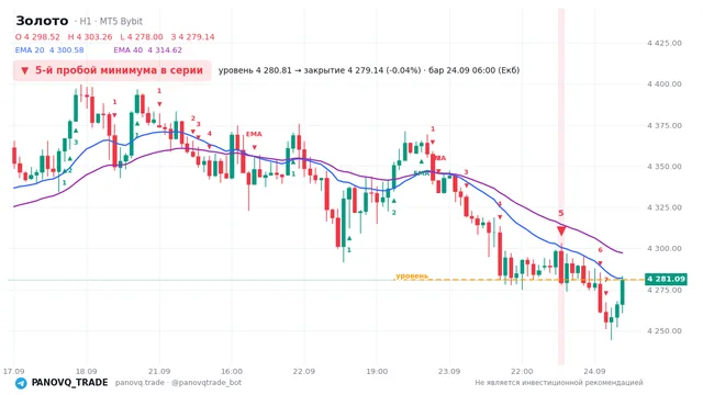 График Золото (XAUUSD), таймфрейм 1 час: 5-й пробой минимума в серии 24.09.2026 06:00, уровень 4280.81 → закрытие 4279.14. EMA 20/40, сигналы PANOVQ_TRADE