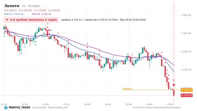 График Золото (XAUUSD), таймфрейм 1 час: 5-й пробой минимума в серии 28.09.2026 10:00, уровень 4194.21 → закрытие 4179.41. EMA 20/40, сигналы PANOVQ_TRADE