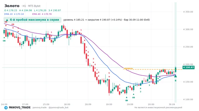 График Золото (XAUUSD), таймфрейм 1 час: 6-й пробой максимума в серии 30.09.2026 11:00, уровень 4185.21 → закрытие 4190.87. EMA 20/40, сигналы PANOVQ_TRADE