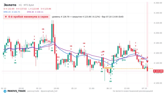 График Золото (XAUUSD), таймфрейм 1 час: 6-й пробой минимума в серии 07.10.2026 13:00, уровень 4128.7 → закрытие 4123.86. EMA 20/40, сигналы PANOVQ_TRADE
