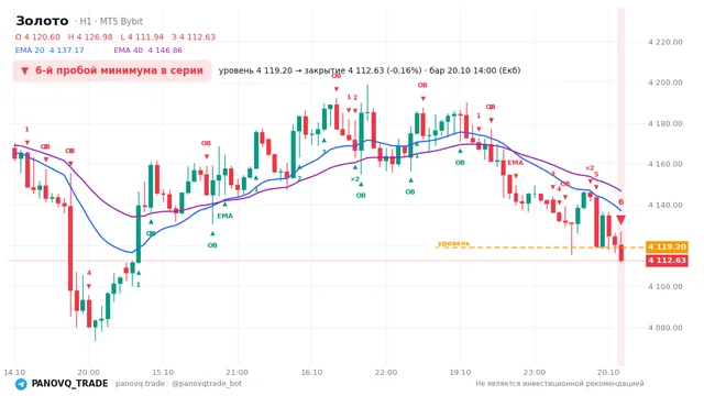 График Золото (XAUUSD), таймфрейм 1 час: 6-й пробой минимума в серии 20.10.2026 14:00, уровень 4119.2 → закрытие 4112.63. EMA 20/40, события PANOVQ_TRADE