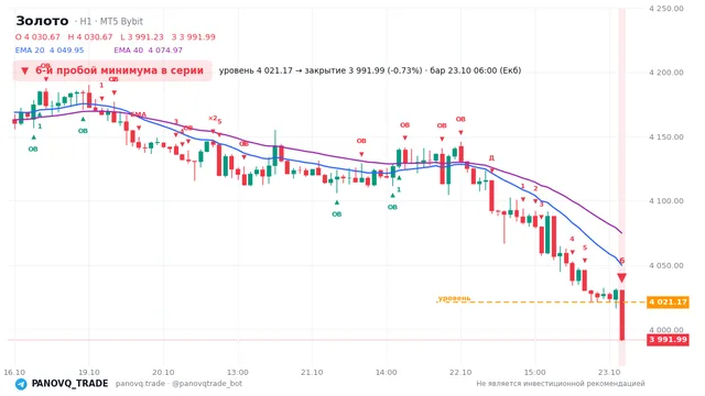 График Золото (XAUUSD), таймфрейм 1 час: 6-й пробой минимума в серии 23.10.2026 06:00, уровень 4021.17 → закрытие 3991.99. EMA 20/40, события PANOVQ_TRADE