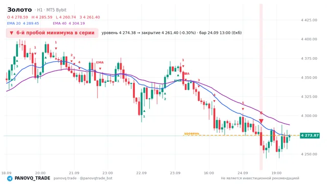 График Золото (XAUUSD), таймфрейм 1 час: 6-й пробой минимума в серии 24.09.2026 13:00, уровень 4274.38 → закрытие 4261.4. EMA 20/40, сигналы PANOVQ_TRADE