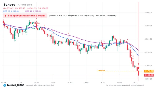 График Золото (XAUUSD), таймфрейм 1 час: 6-й пробой минимума в серии 28.09.2026 11:00, уровень 4179 → закрытие 4164.2. EMA 20/40, сигналы PANOVQ_TRADE