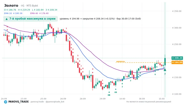График Золото (XAUUSD), таймфрейм 1 час: 7-й пробой максимума в серии 30.09.2026 17:00, уровень 4194.98 → закрытие 4208.34. EMA 20/40, сигналы PANOVQ_TRADE