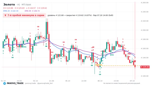 График Золото (XAUUSD), таймфрейм 1 час: 7-й пробой минимума в серии 07.10.2026 14:00, уровень 4122.68 → закрытие 4119.62. EMA 20/40, сигналы PANOVQ_TRADE
