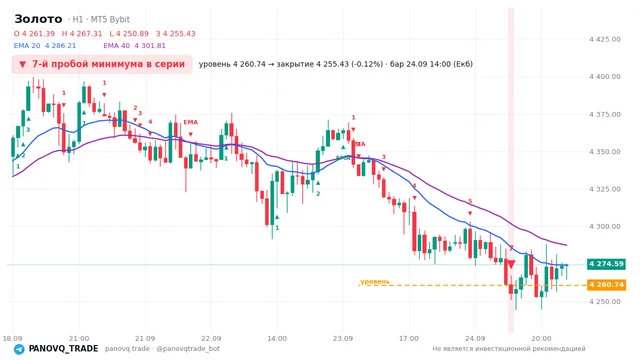 График Золото (XAUUSD), таймфрейм 1 час: 7-й пробой минимума в серии 24.09.2026 14:00, уровень 4260.74 → закрытие 4255.43. EMA 20/40, сигналы PANOVQ_TRADE