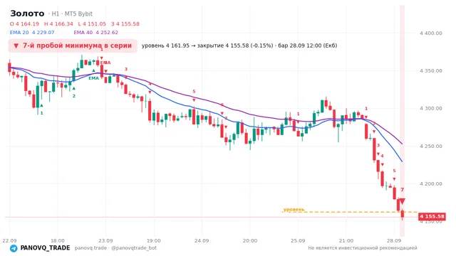 График Золото (XAUUSD), таймфрейм 1 час: 7-й пробой минимума в серии 28.09.2026 12:00, уровень 4161.95 → закрытие 4155.58. EMA 20/40, сигналы PANOVQ_TRADE
