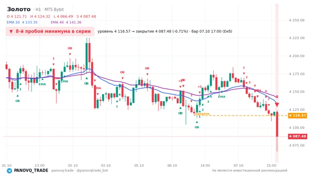 График Золото (XAUUSD), таймфрейм 1 час: 8-й пробой минимума в серии 07.10.2026 17:00, уровень 4116.57 → закрытие 4087.48. EMA 20/40, сигналы PANOVQ_TRADE