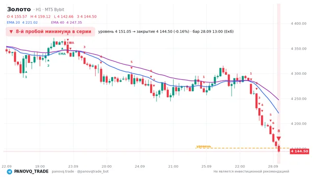 График Золото (XAUUSD), таймфрейм 1 час: 8-й пробой минимума в серии 28.09.2026 13:00, уровень 4151.05 → закрытие 4144.5. EMA 20/40, сигналы PANOVQ_TRADE
