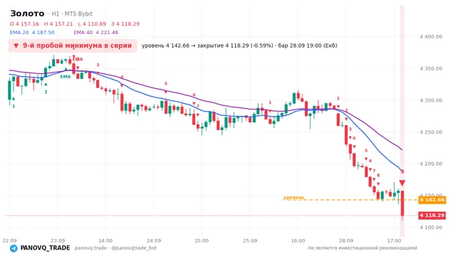 График Золото (XAUUSD), таймфрейм 1 час: 9-й пробой минимума в серии 28.09.2026 19:00, уровень 4142.66 → закрытие 4118.29. EMA 20/40, сигналы PANOVQ_TRADE