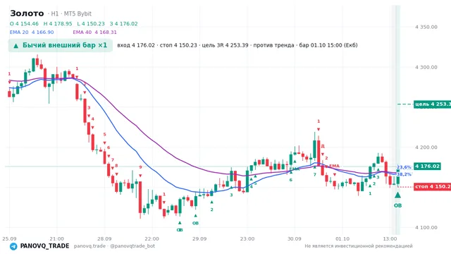 График Золото (XAUUSD), таймфрейм 1 час: бычий внешний бар ×1 01.10.2026 15:00, вход 4176.02, стоп 4150.23. EMA 20/40, сигналы PANOVQ_TRADE