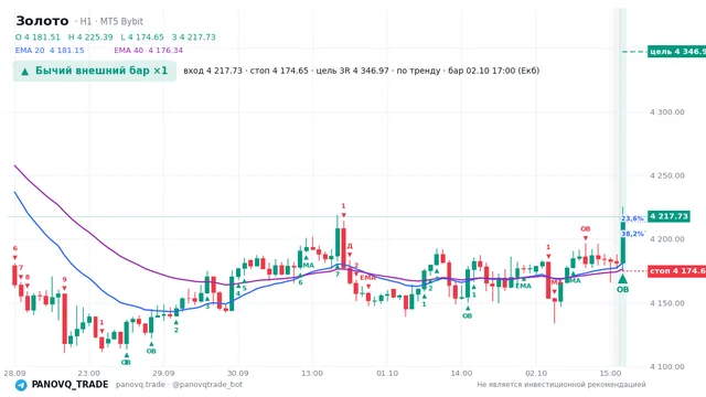 График Золото (XAUUSD), таймфрейм 1 час: бычий внешний бар ×1 02.10.2026 17:00, вход 4217.73, стоп 4174.65. EMA 20/40, сигналы PANOVQ_TRADE