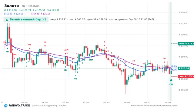 График Золото (XAUUSD), таймфрейм 1 час: бычий внешний бар ×1 08.10.2026 21:00, вход 4123.91, стоп 4105.37. EMA 20/40, сигналы PANOVQ_TRADE