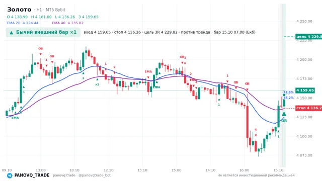 График Золото (XAUUSD), таймфрейм 1 час: бычий внешний бар ×1 15.10.2026 07:00, вход 4159.65, стоп 4136.26. EMA 20/40, события PANOVQ_TRADE
