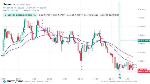 График Золото (XAUUSD), таймфрейм 1 час: бычий внешний бар ×1 23.09.2026 22:00, вход 4292.9, стоп 4274.9. EMA 20/40, сигналы PANOVQ_TRADE