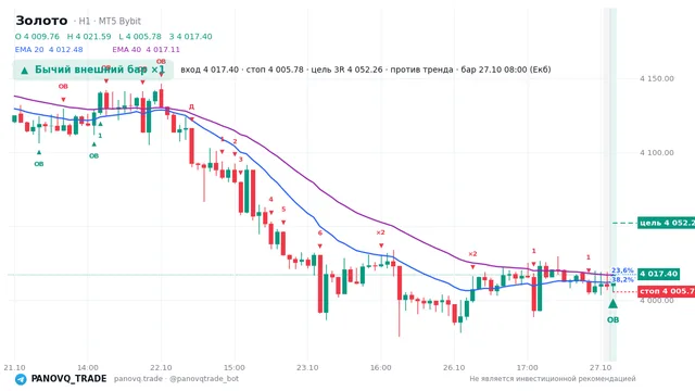 График Золото (XAUUSD), таймфрейм 1 час: бычий внешний бар ×1 27.10.2026 08:00, вход 4017.4, стоп 4005.78. EMA 20/40, события PANOVQ_TRADE